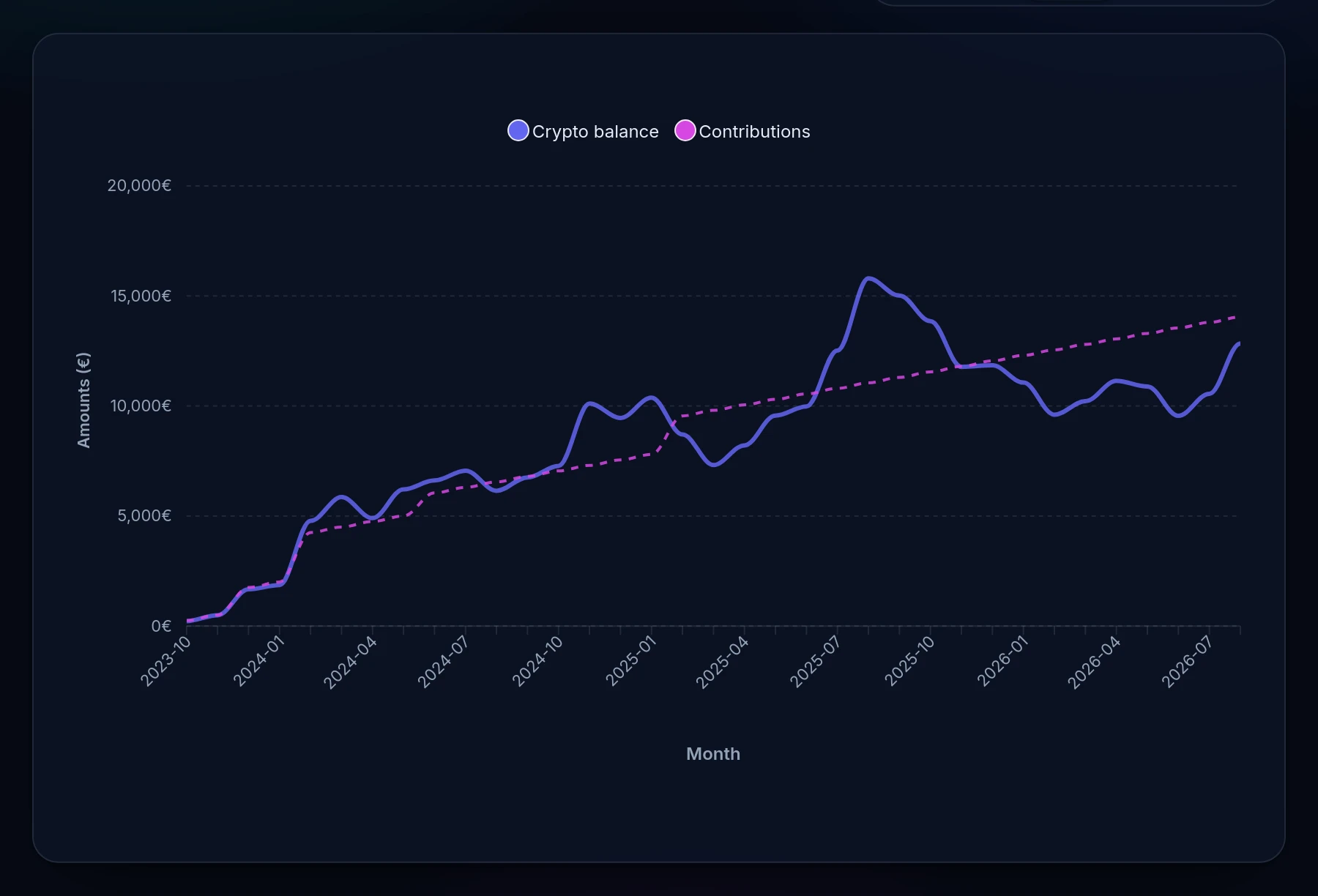 Portfolio value and cumulative contributions over time
