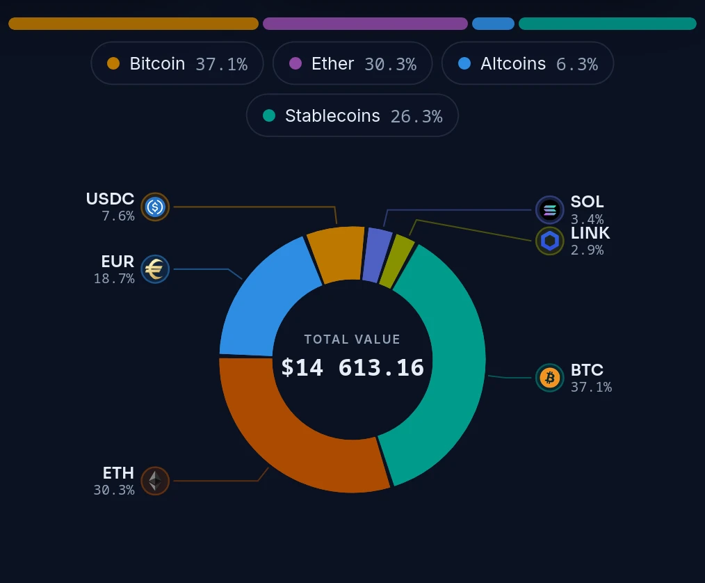 Portfolio allocation ring by coin, with the Bitcoin, altcoin and stablecoin shares