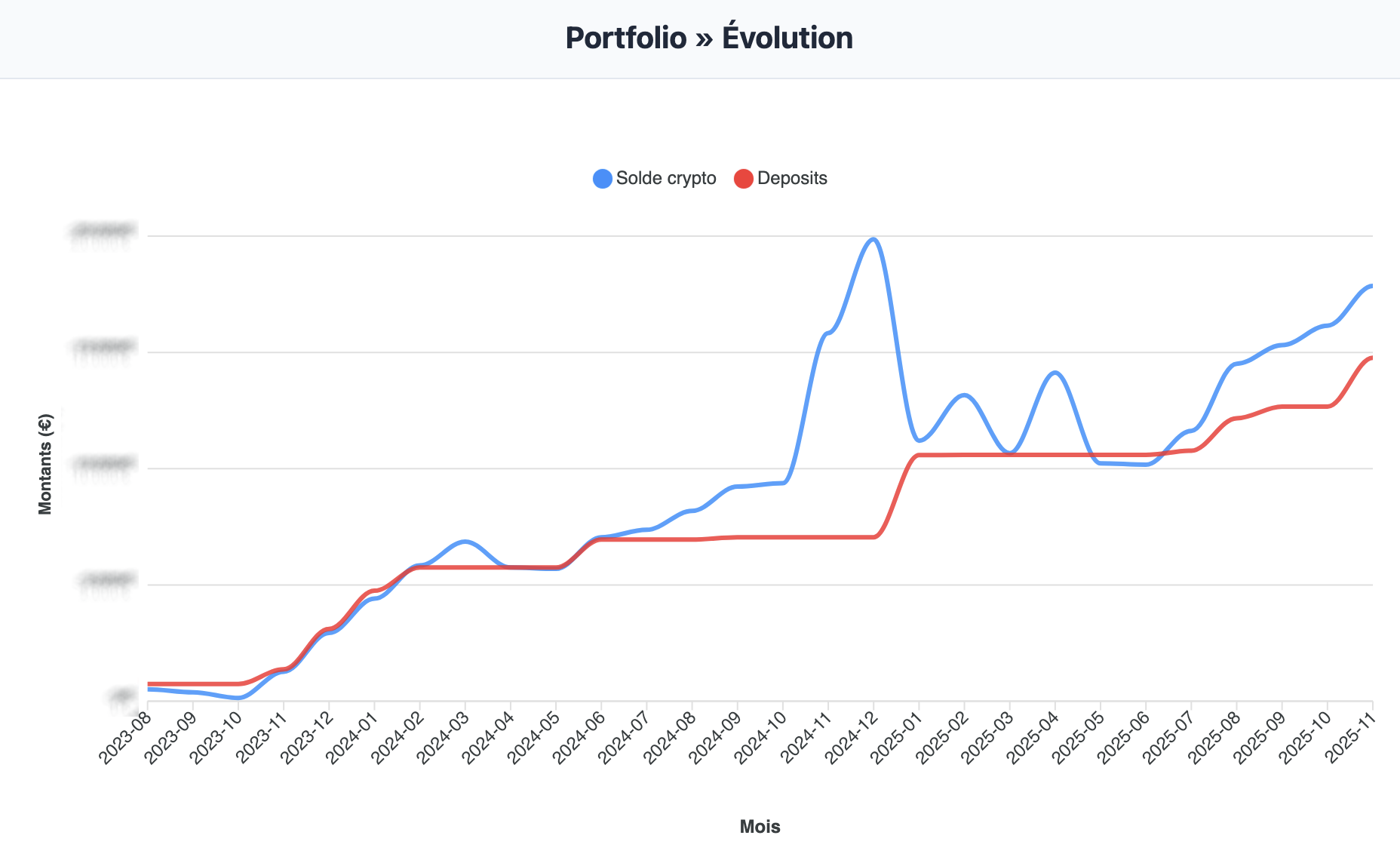 Graphique d’évolution du solde crypto et des dépôts